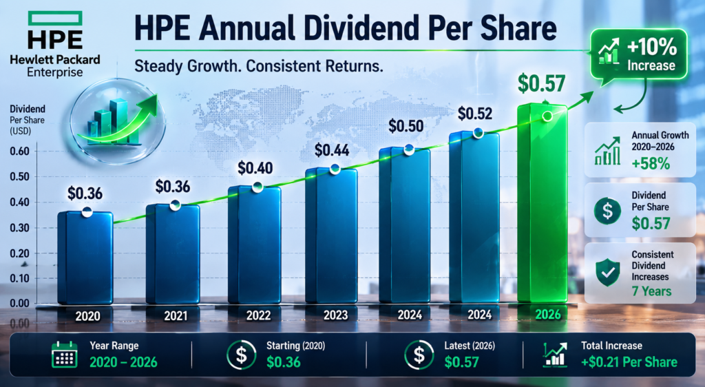 hpe stock dividend