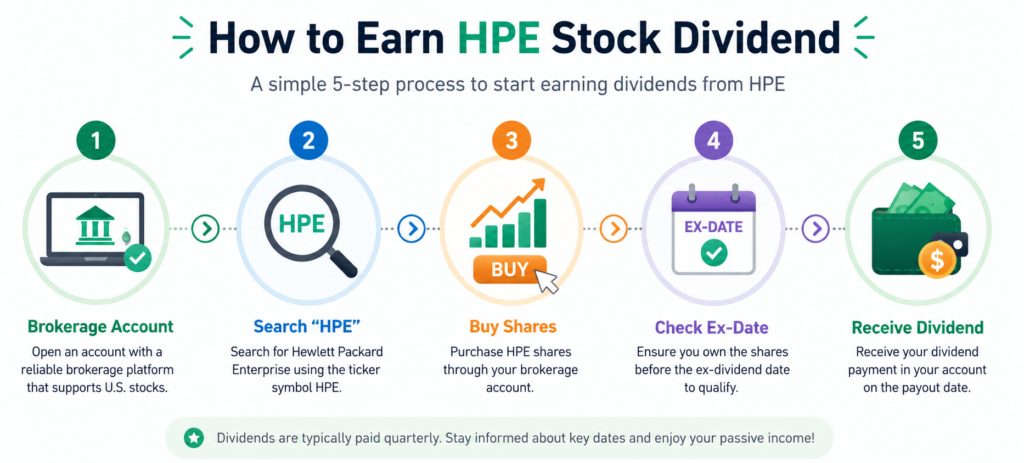 hpe stock dividend